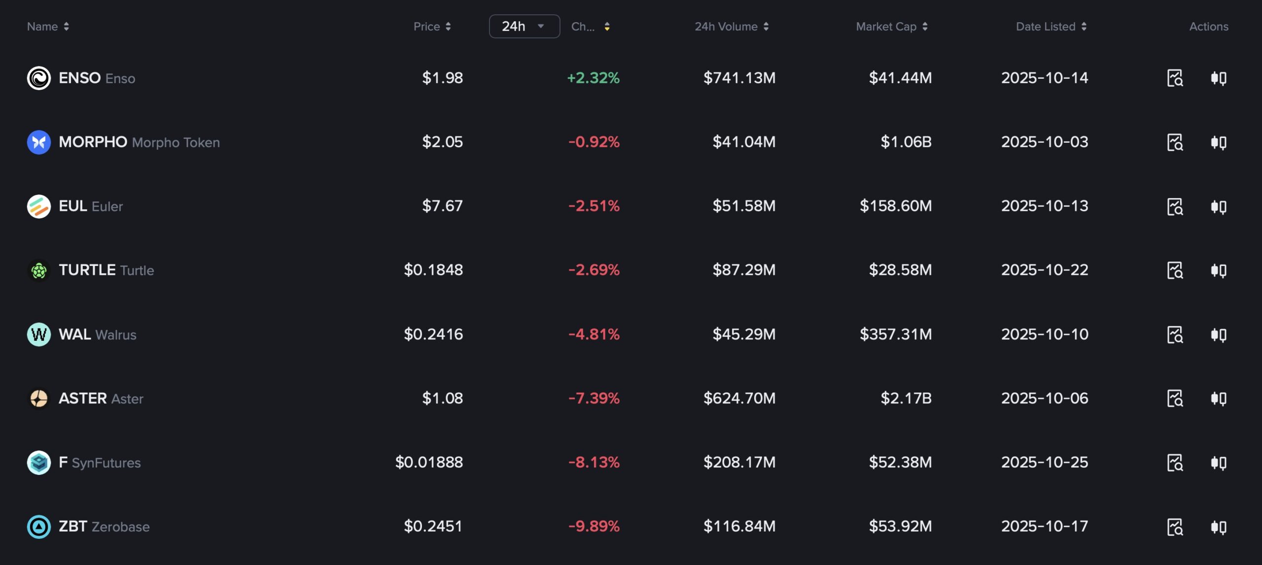최근 바이낸스 신규 상장 코인 목록